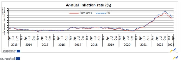 Eurozone CPI finalized at 7% yoy in Apr, CPI core at 5.6% yoy