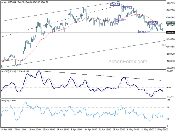 Dollar Power Continues, Gold Resumes Near Term Fall