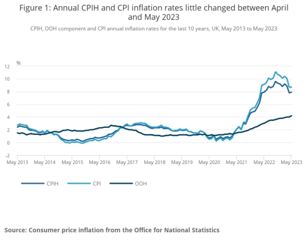 UK CPI unchanged at 8.7% yoy in May, core CPI rose to 7.1% yoy