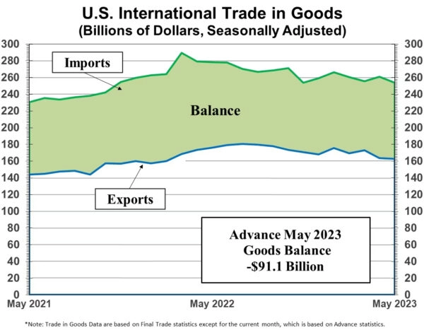 US goods exports down -7.5% yoy in May, imports down -8.8% yoy