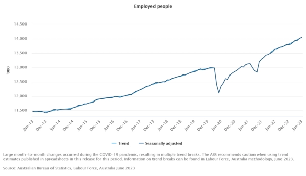 Australia employment grew 32.6k, but demand met by people working more hours