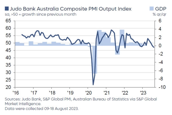 Australian PMI composite hits 19-month low, but concerns on inflation and strong employment rise