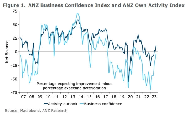 NZ ANZ business confidence rose to -3.7, the worst could be over