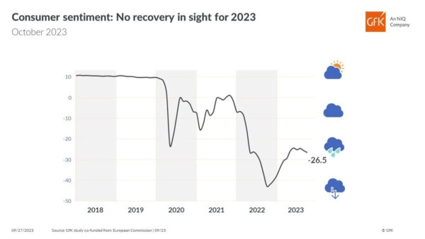 German Gfk consumer sentiment fell to -26.5, chance of recovery probably fallen to zero