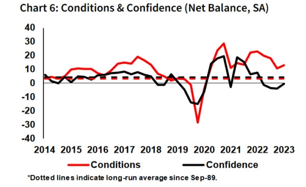 Australia’s business confidence shows uptick, but inflationary concerns persist