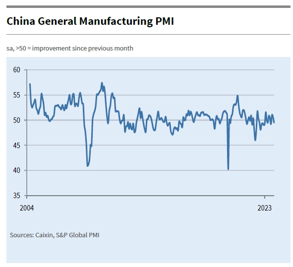 China’s caixin pmi manufacturing slips to 49.5, business optimism continues to wane