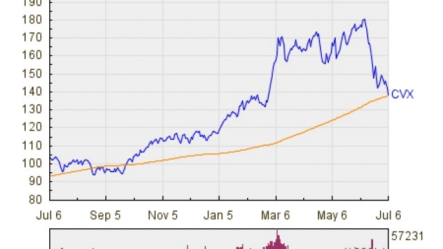 Chevron Breaks Below 200-Day Moving Average - Notable For CVX