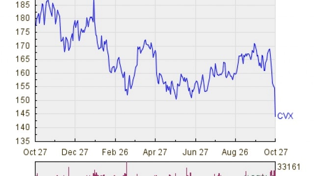 Chevron Shares Enter Oversold Territory