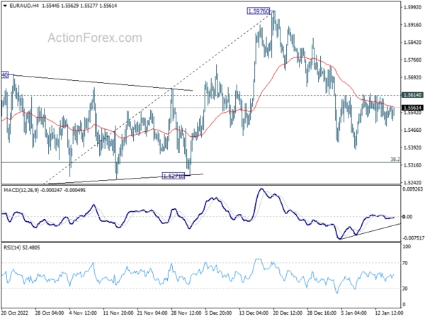 EUR/AUD Daily Outlook