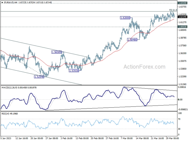 EUR/AUD Weekly Outlook