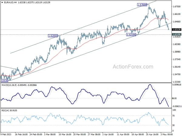 EUR/AUD Weekly Outlook