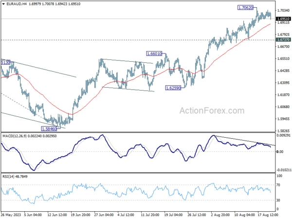 EUR/AUD Daily Outlook