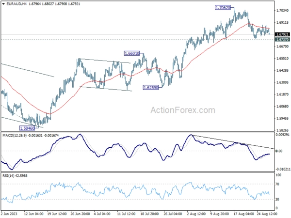 EUR/AUD Daily Outlook