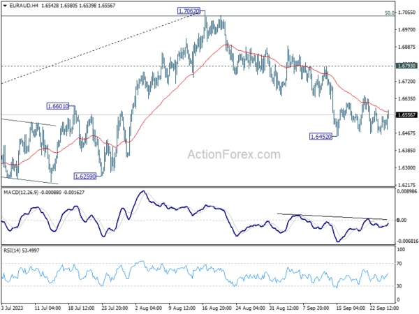 EUR/AUD Daily Outlook