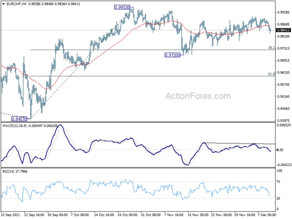 EUR/CHF Weekly Outlook