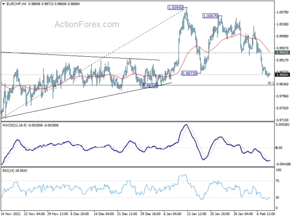 EUR/CHF Daily Outlook