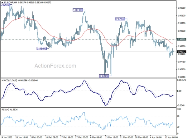 EUR/CHF Weekly Outlook