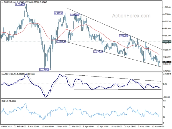 EUR/CHF Weekly Outlook