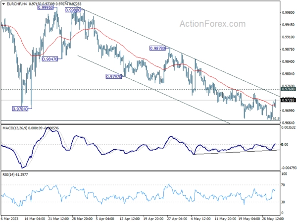 EUR/CHF Daily Outlook