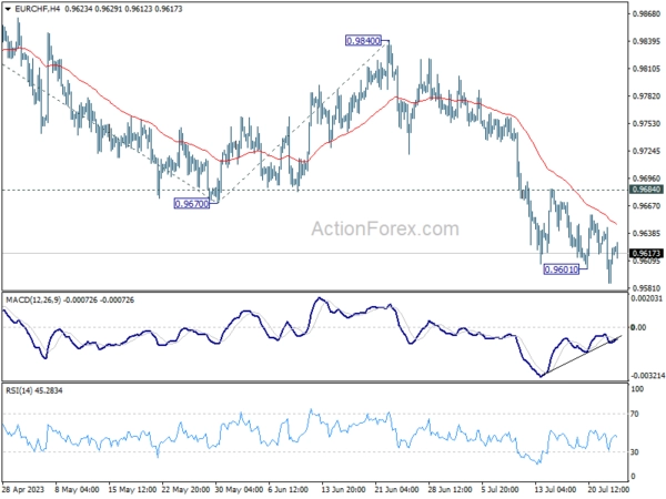 EUR/CHF Daily Outlook