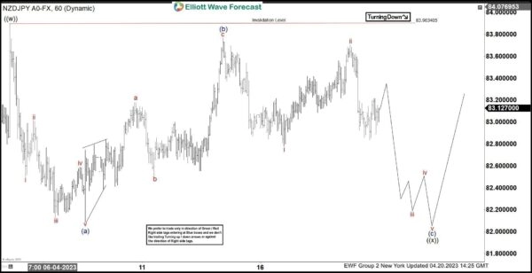 NZDJPY Elliott Wave Forecasting The Path: Zig Zag Pattern