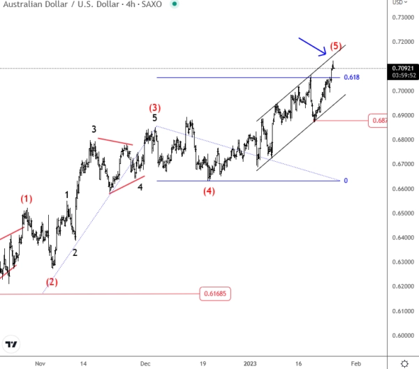 AUD CPI Causes More Upside into Fifth Wave