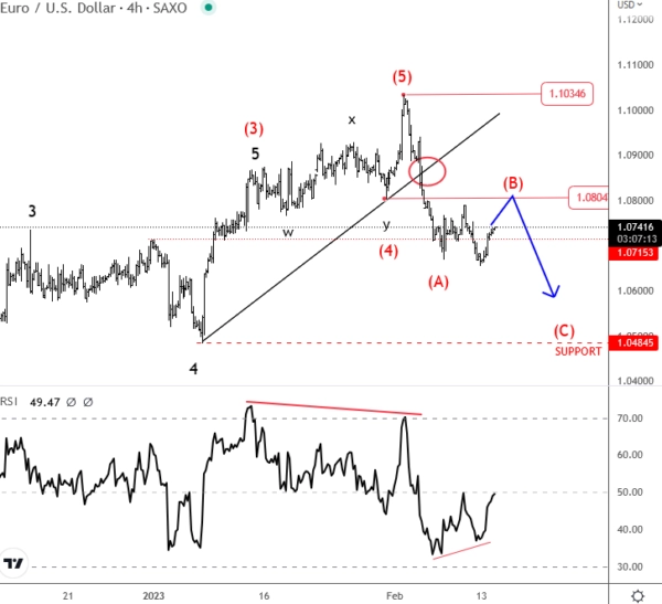 EUR/USD Moving into 1.08 Resistance ahead of US CPI