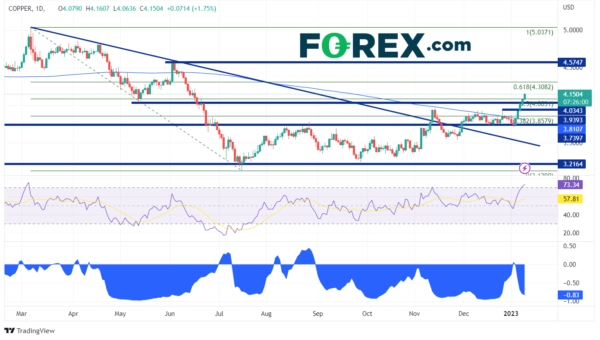 Copper Strength Signaling Stronger Yuan