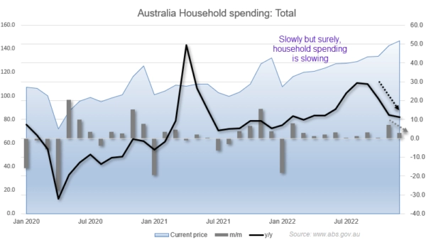 Australian Households Played a Classic Spread Trade in December