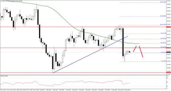 USD/JPY Air Started a Fresh Decline from 140.00