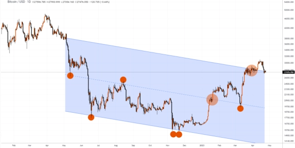 BTC/USD Analysis: Is Bitcoin a Reserve Currency?