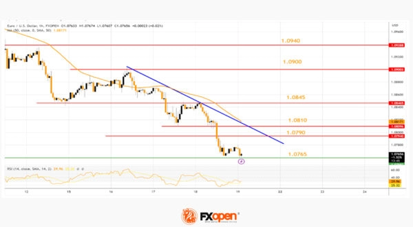 EUR/USD Technical Analysis