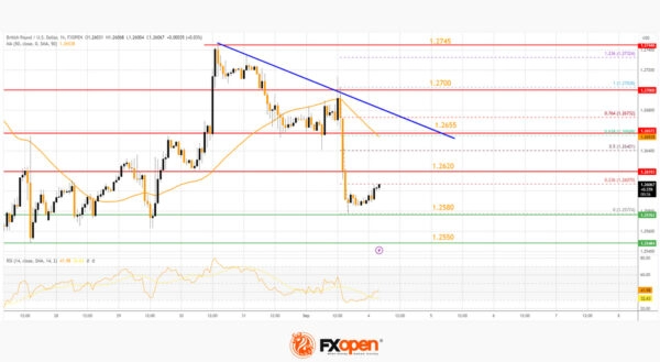 GBP/USD and EUR/GBP Show Signs of Weakness