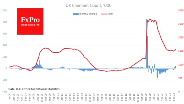 Pound Ignores Lousy News, Including Labour Market