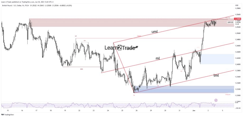 GBP/USD Price Wobbling Around Resistance Ahead of US NFP