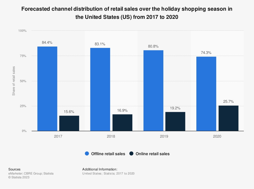 Last-Minute Strategies to Boost Holiday Retail Sales: A Comprehensive Guide for Retailers