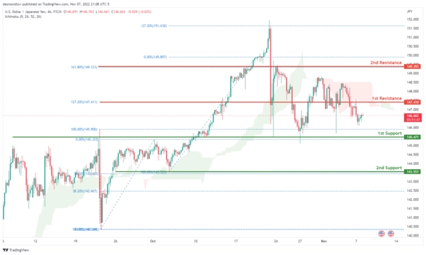 Technical Outlook and Review