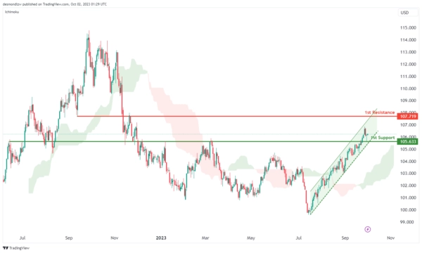 Technical outlook and review