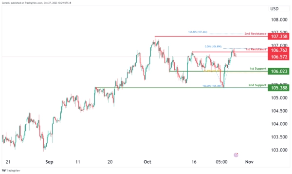 Technical outlook and review