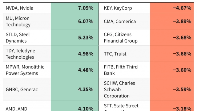 S&P 500 Gains and Losses Today: Chip Stocks Help Lift the Tech Sector