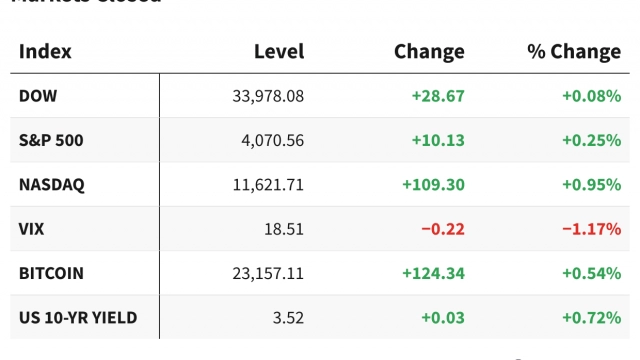 US Markets Wrap Up Strong Week With Gains