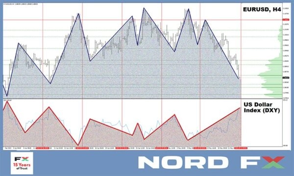 Forex and Cryptocurrencies Forecast