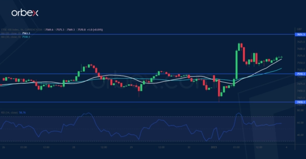 FTSE 100 Tests Major Ceiling