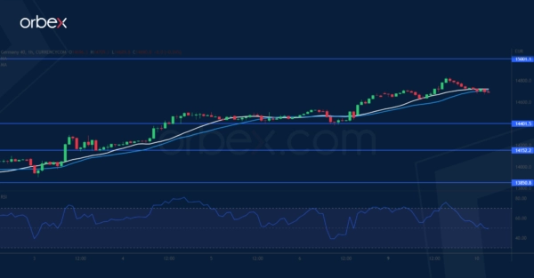 Dax 40 Breaks Daily Resistance