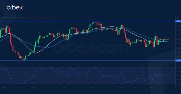 US Oil Consolidates Gains