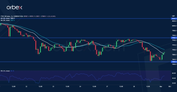 FTSE 100 Struggles to Bounce