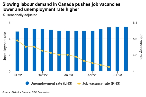 Canadian GDP to mark a lacklustre start to Q3