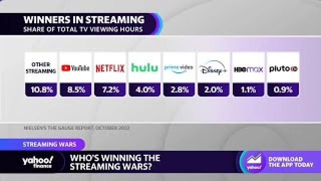 Streaming wars: ‘Die has been cast as winners are' Disney's streaming bundle, analyst says