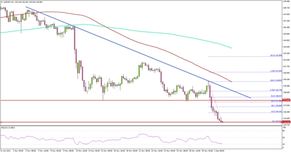 USD/JPY Tumbles Below 138, US NFP Report Next