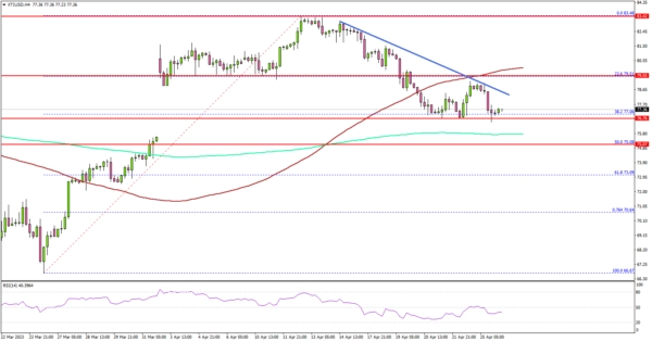 Crude Oil Price Reaches Key Support, Gold Consolidates